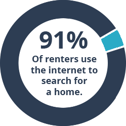 91% of renters use the internet to search for a home graphic